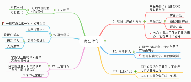 商业计划思维导图