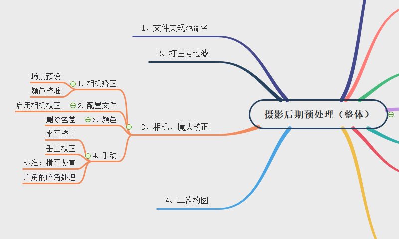 摄影后期思维导图