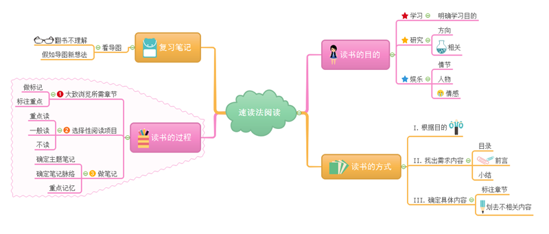 速读思维导图