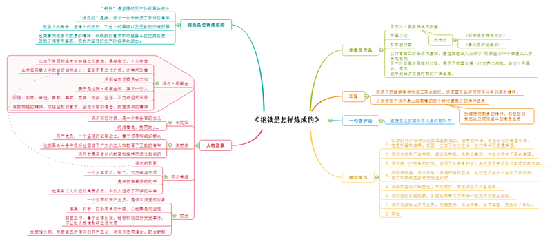 钢铁是怎样炼成的思维导图