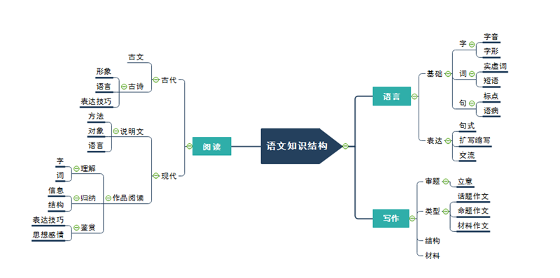 语文思维导图