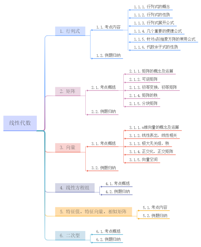 线性代数怎么做