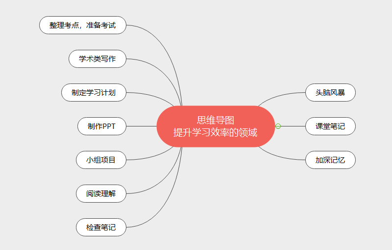 思维导图提升效率