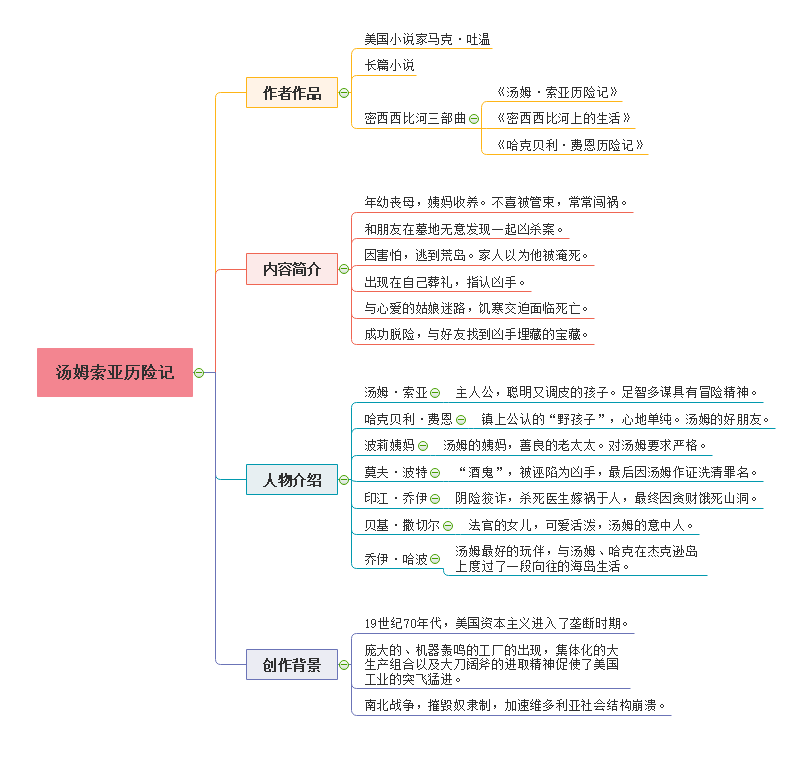 汤姆索亚历险记思维导图