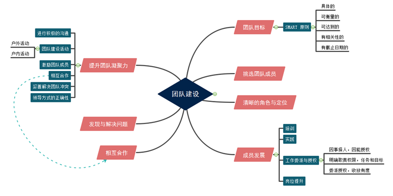 团队建设思维导图