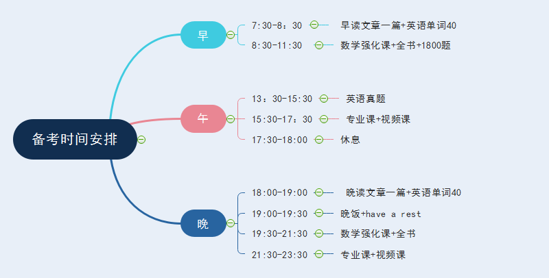 时间管理思维导图