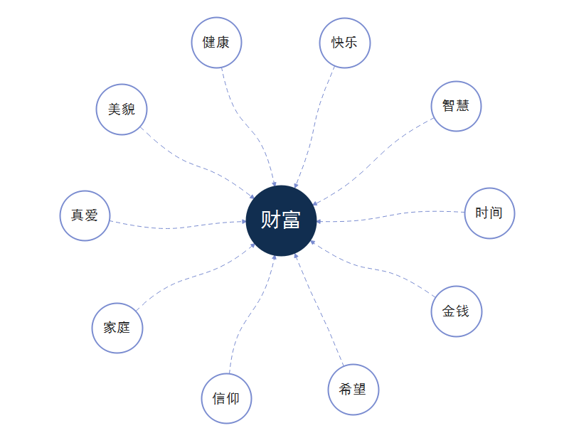 概念图思维导图