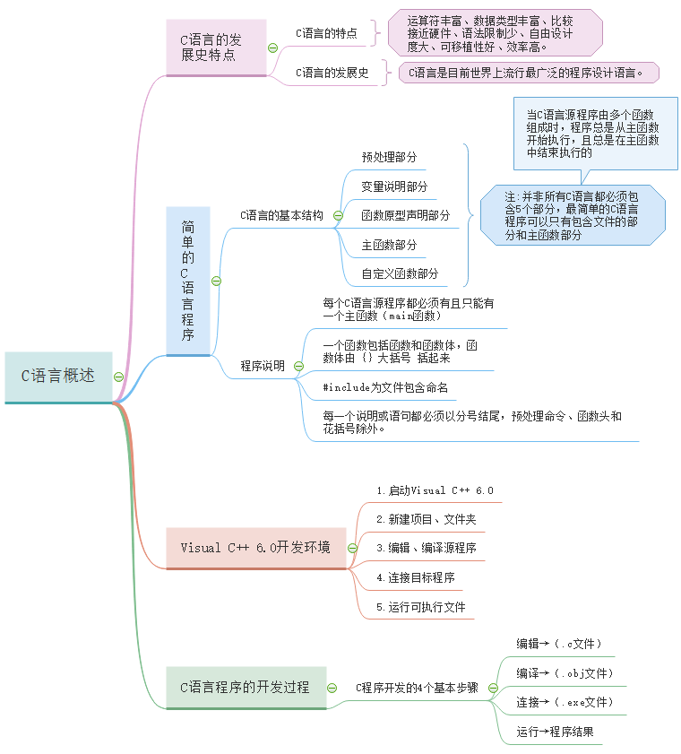 c语言概述