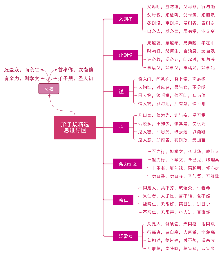 弟子规思维导图模板