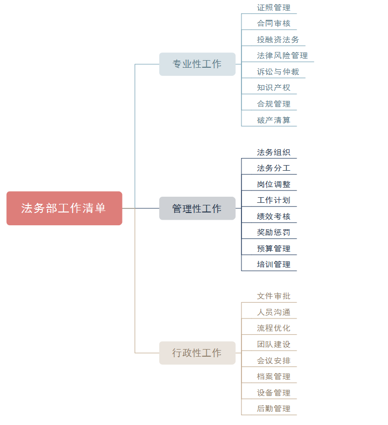 法务部工作清单思维导图