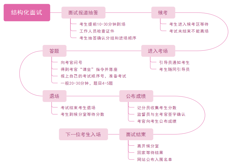 公考面试