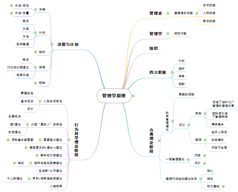 管理学原理思维导图