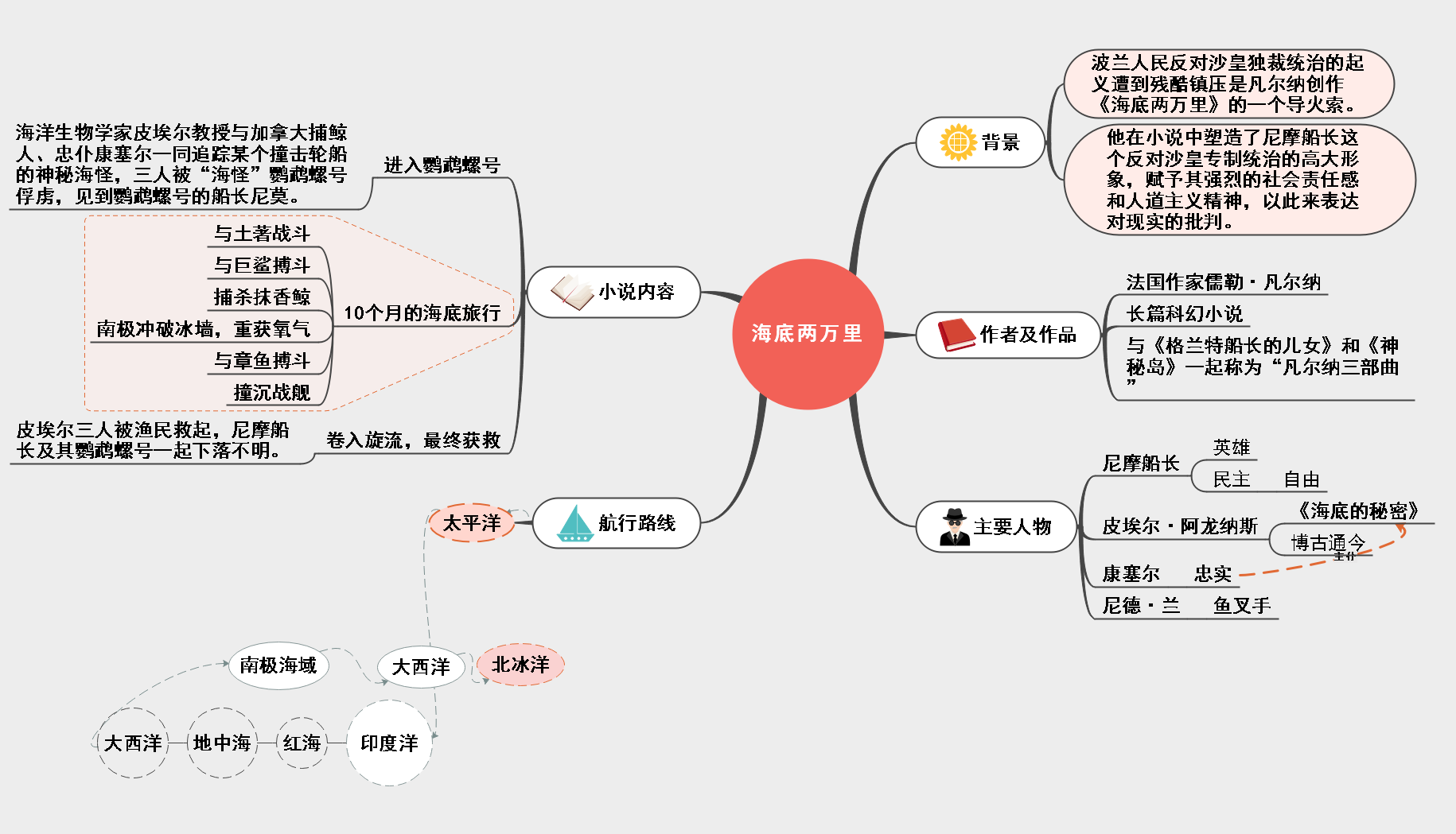 海底两万里思维导图