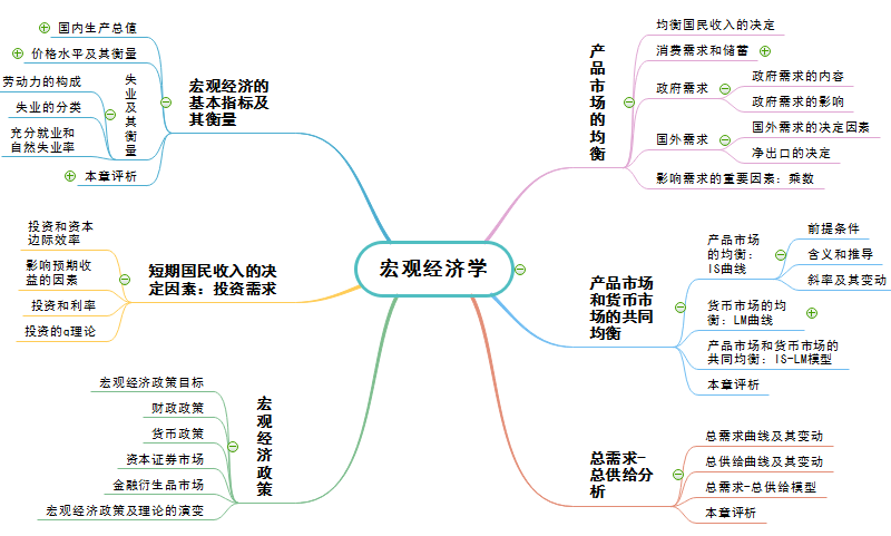 经济学思维导图