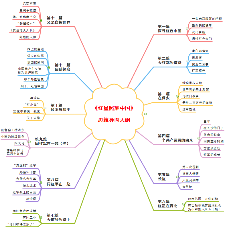 红星照耀中国思维导图