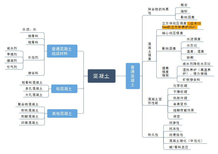 建筑混泥土思维导图