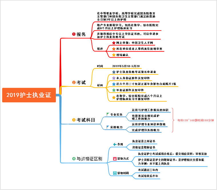 护士执业证