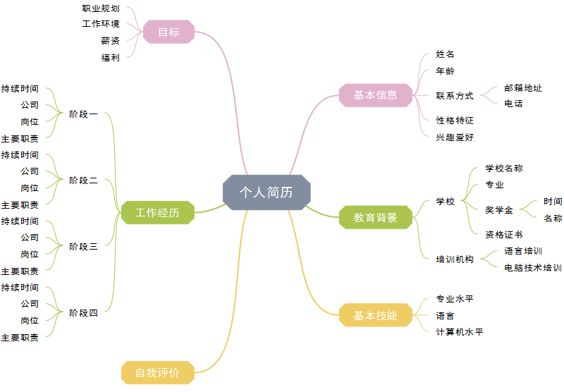 思维导图简历