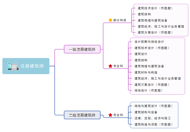 注册建筑师思维导图