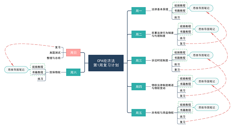 CAP复习计划思维导图