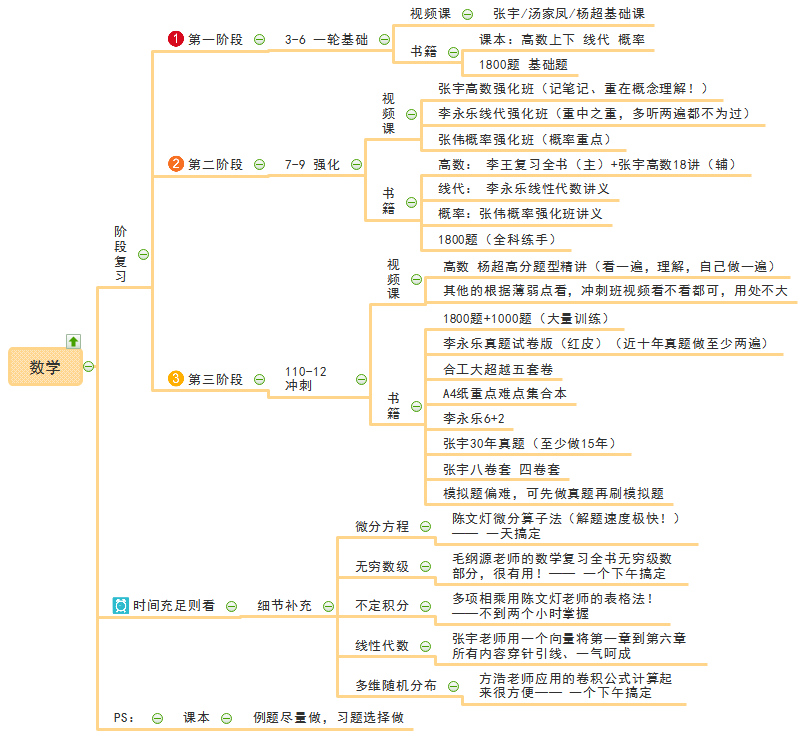 数学思维导图