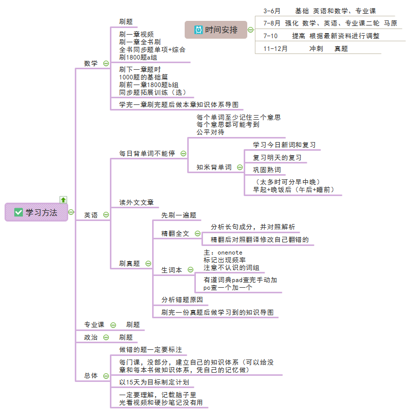 学习方法思维导图