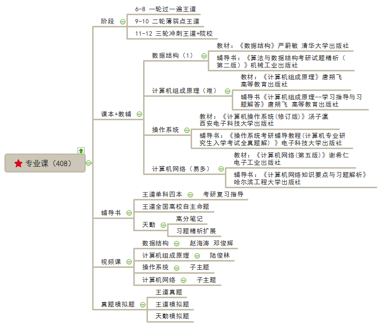 专业课思维导图