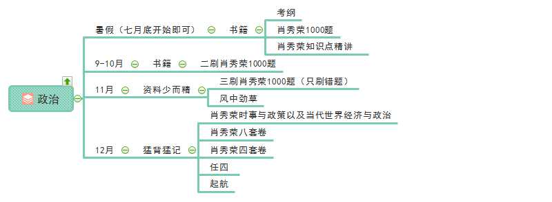 政治思维导图