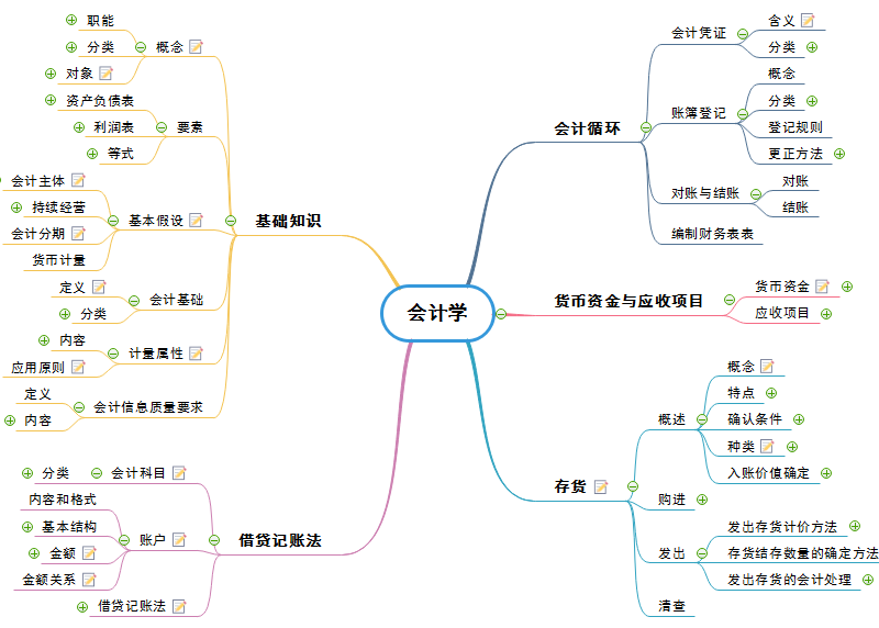 会计学思维导图