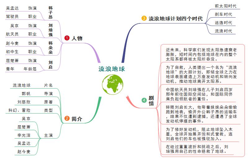 流浪地球思维导图