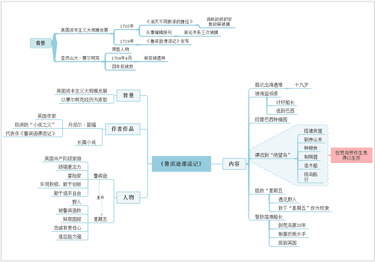 鲁滨逊漂流记思维导图