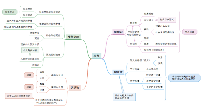 马哲思维导图