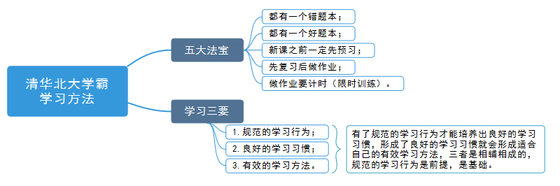 学霸学习方法