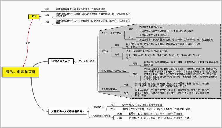 清洁、消毒、灭菌