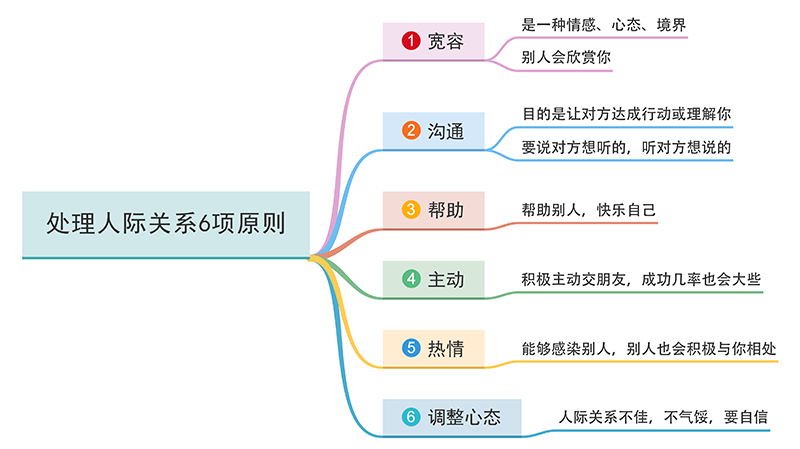 人家关系思维导图