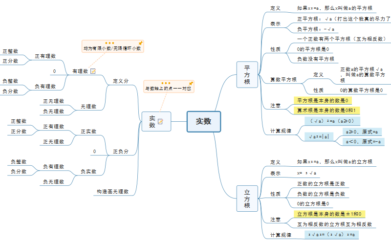 数学实数思维导图