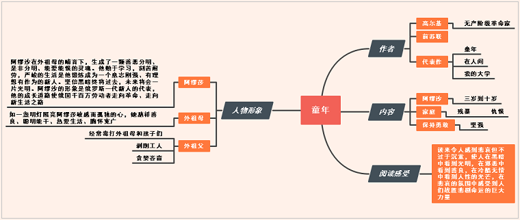 童年思维导图