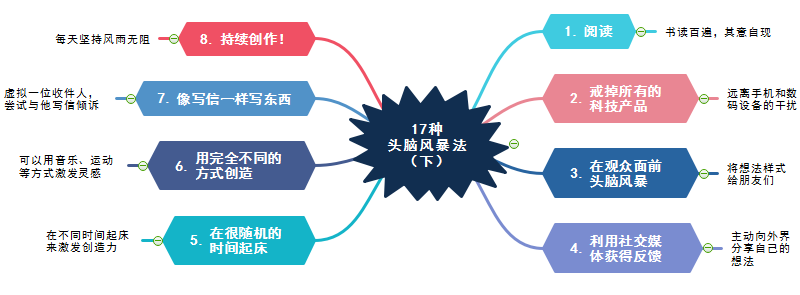 思维导图头脑风暴