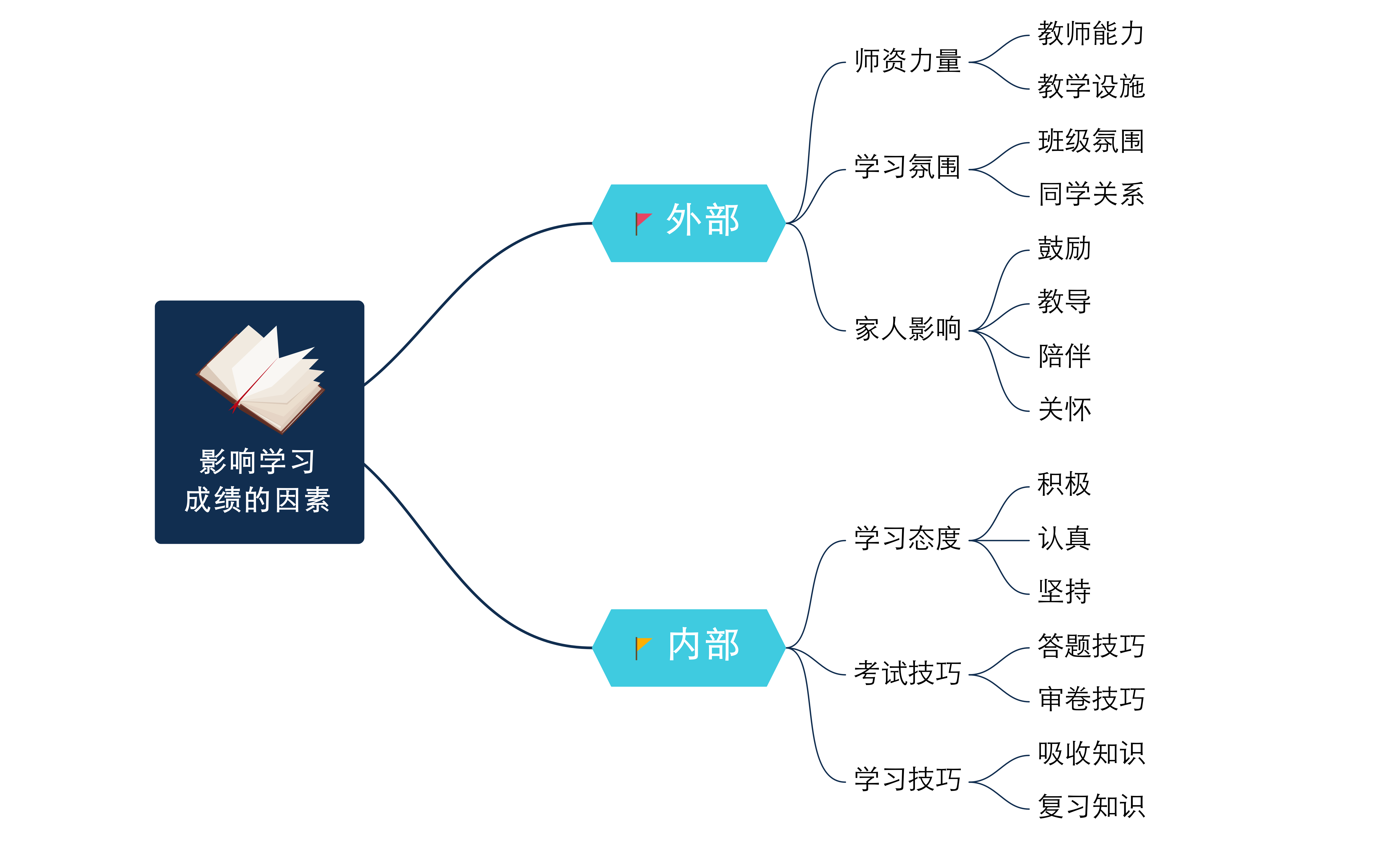 学习影响因素