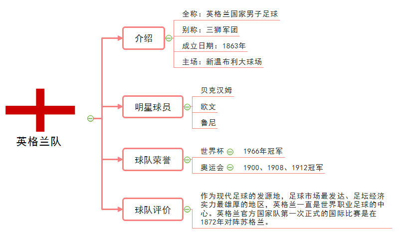 英格兰队实力思维导图