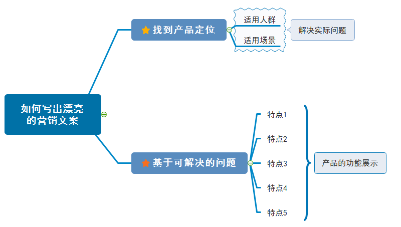 营销文案