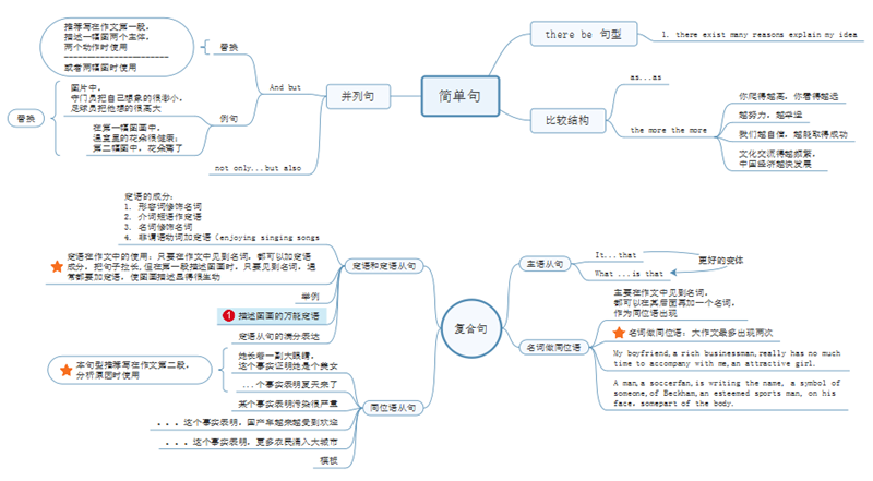 考研英语写作思维导图