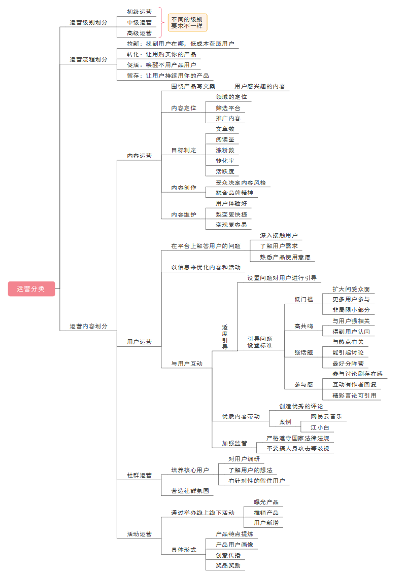 新媒体运营思维导图