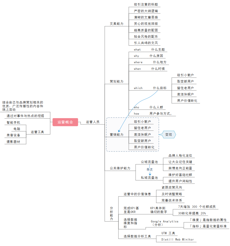 新媒体运营概念思维导图