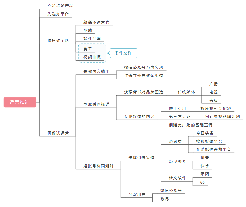 新媒体运营推进