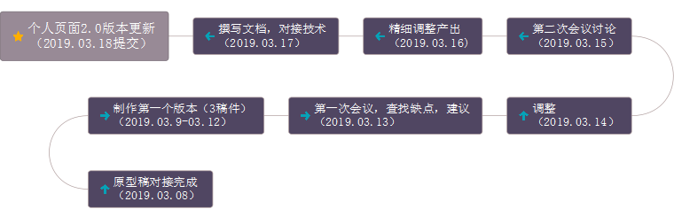 ui设计时间流程
