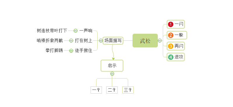 武松打虎思维导图