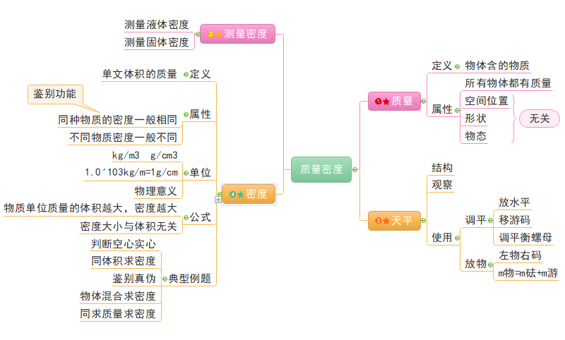 物理课思维导图