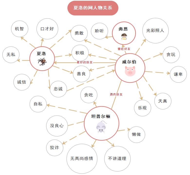 《夏洛的网》人物关系思维导图