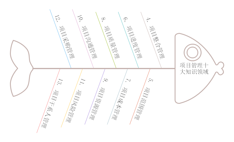 项目管理思维导图